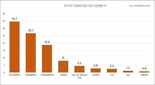 一日平均38人が自殺、「精神疾患、経済的な問題」が最多 = 韓国（画像提供:wowkorea）
