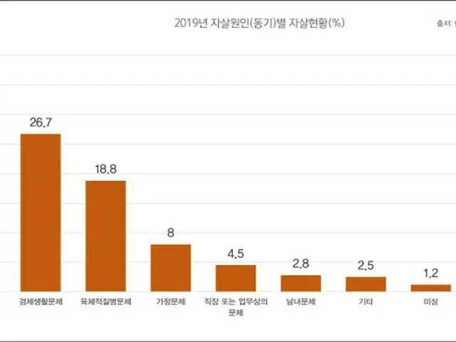 一日平均38人が自殺、「精神疾患、経済的な問題」が最多 = 韓国（画像提供:wowkorea）