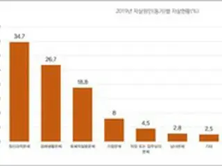 一日平均38人が自殺、「精神疾患、経済的な問題」が最多 = 「OECD1位」の韓国統計