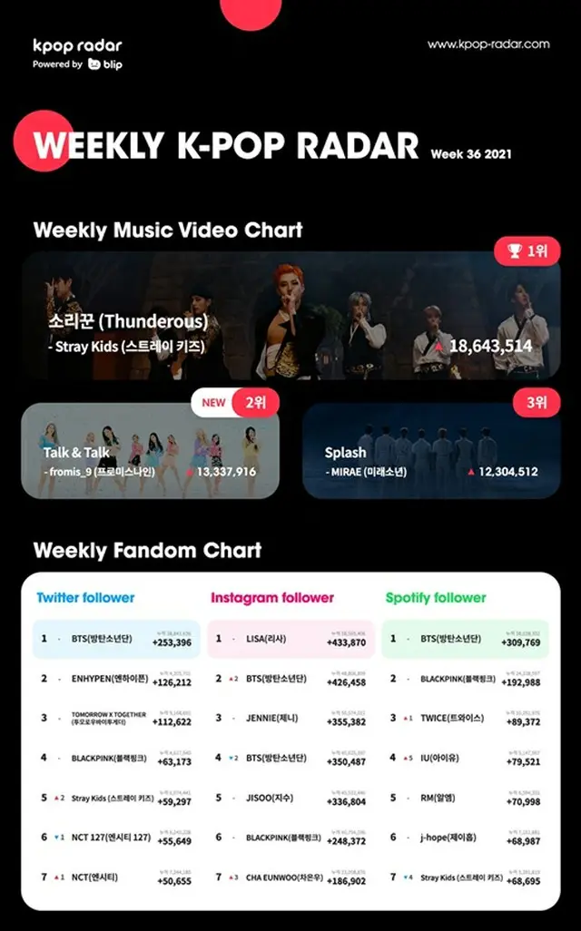 「Stray Kids」、「Thunderous」MVが2週連続K-POP RADARチャートで1位（画像提供:wowkorea）