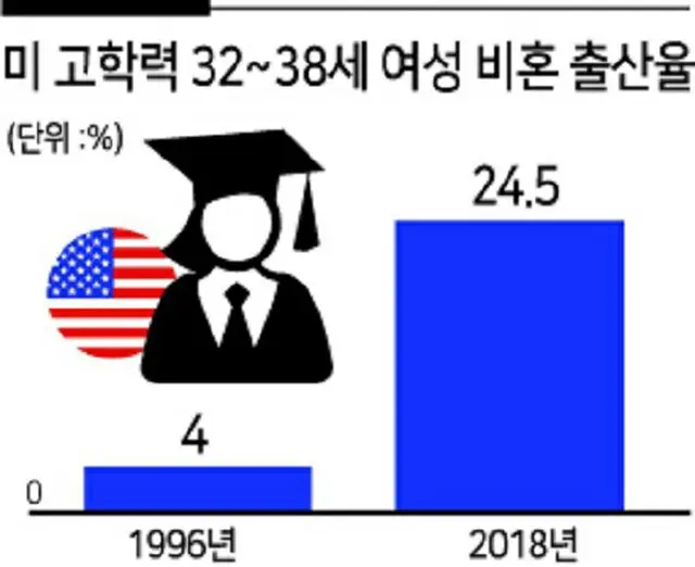 米国の高学歴32～38歳女性の非婚出産率（画像提供:wowkorea）