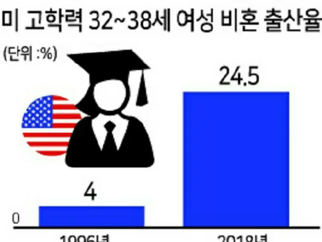 米国の高学歴32～38歳女性の非婚出産率（画像提供:wowkorea）