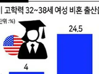 米国の高学歴30代女性…4人中1人が「非婚出産」
