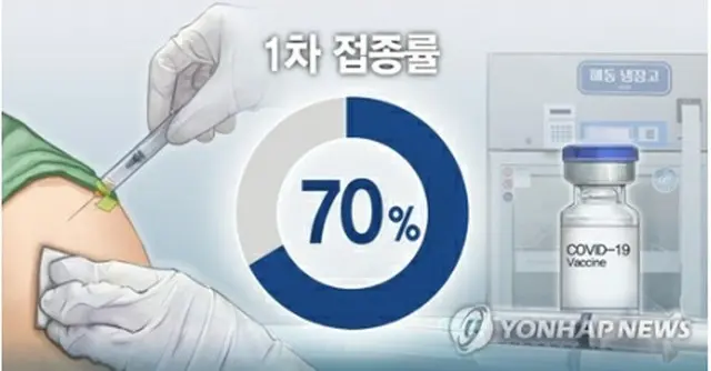 韓国の新型コロナワクチン１回目接種率が７０%を超えた（イラスト）＝（聯合ニュース）
