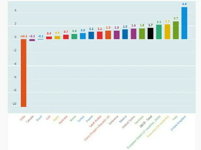 主要20カ国・地域別の第2四半期の経済成長率（画像提供:wowkorea）