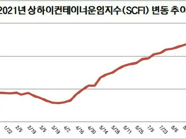 2021年における上海輸出コンテナ運賃指数（SCFI）の変動（画像提供:wowkorea）