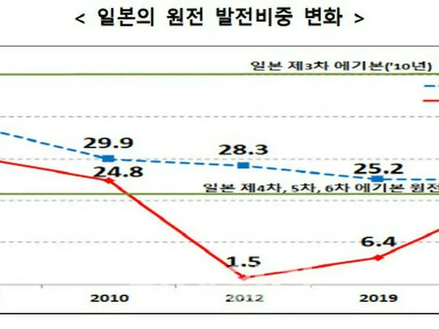 日本の原子力発電の割合の変化。赤が日本、青が韓国(画像提供:wowkorea)