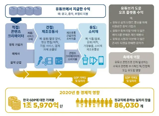 YouTubeで生み出した昨年の韓国GDP、1兆6000億ウォン＝韓国（画像提供:wowkorea）