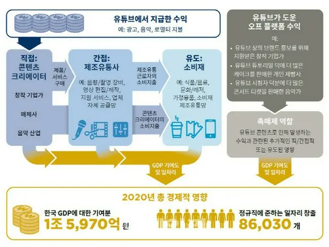 YouTubeで生み出した昨年の韓国GDP、1兆6000億ウォン＝韓国（画像提供:wowkorea）
