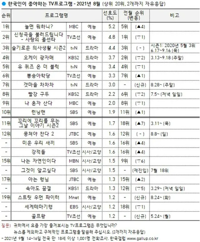 MBC「撮るなら何する？」が韓国人が最も好んで見る番組1位に選ばれた。（画像提供:Mydaily）