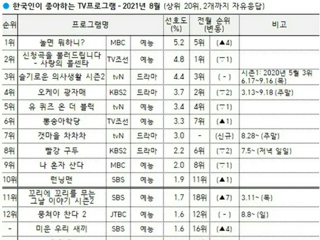MBC「撮るなら何する？」が韓国人が最も好んで見る番組1位に選ばれた。（画像提供:Mydaily）