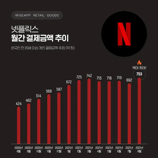 ネットフリックスへの月間決済金額の推移。単位は億ウォン（画像提供:wowkorea）