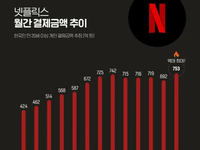 ネットフリックスへの月間決済金額の推移。単位は億ウォン（画像提供:wowkorea）