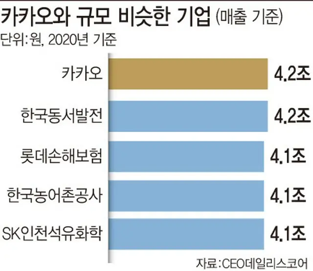 昨年、4.2兆ウォンの売上高を上げたカカオと規模が類似する企業。韓国東西発電やロッテ損害保険、韓国農漁村公社、SK仁川石油化学（画像提供:wowkorea）