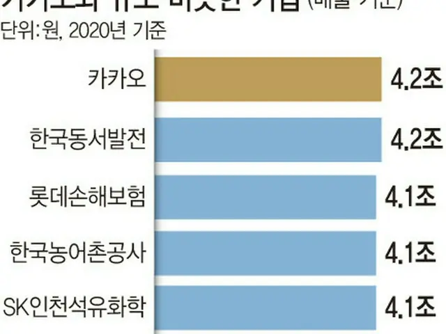 昨年、4.2兆ウォンの売上高を上げたカカオと規模が類似する企業。韓国東西発電やロッテ損害保険、韓国農漁村公社、SK仁川石油化学（画像提供:wowkorea）