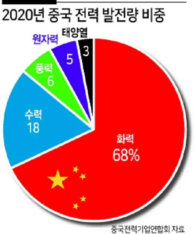 「2020年 中国の電力発電量の割合」…火力68%・水力18%・風力6%・原子力6%・太陽熱3%（画像提供:wowkorea）