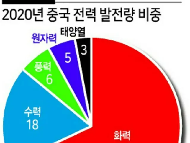 「2020年 中国の電力発電量の割合」…火力68%・水力18%・風力6%・原子力6%・太陽熱3%（画像提供:wowkorea）