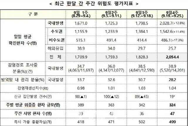 最近1週間の1日平均新規感染者2028人…前週比12.8% 増加 = 韓国（画像提供:wowkorea）