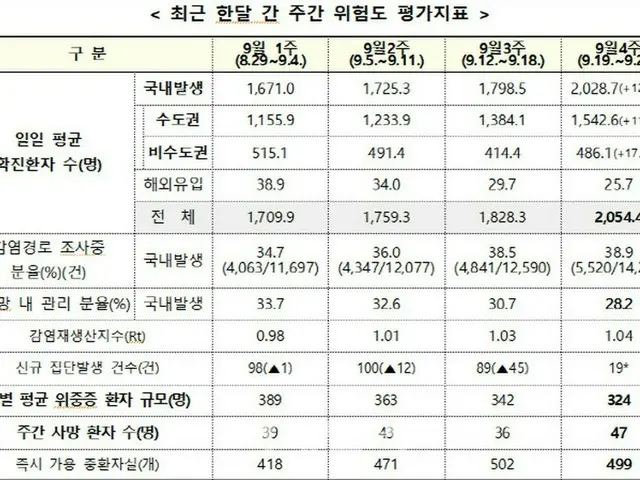 最近1週間の1日平均新規感染者2028人…前週比12.8% 増加 = 韓国（画像提供:wowkorea）