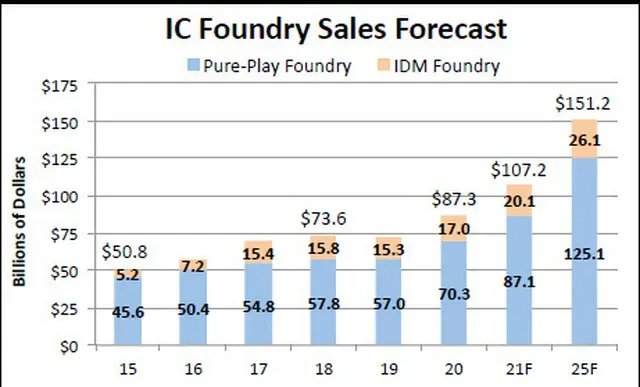 サムスンのファウンドリーが台湾TSMCと40%の差、その理由は＝韓国報道（画像提供:wowkorea）
