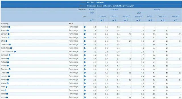 OECD物価上昇率、韓国は38カ国のうち24位（画像提供:wowkorea）