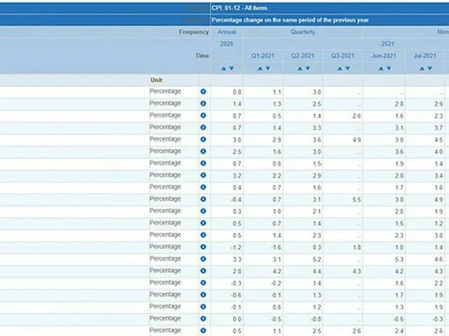 OECD物価上昇率、韓国は38カ国のうち24位（画像提供:wowkorea）