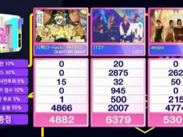 「ITZY」、「人気歌謡」で「aespa」破り1位...ヨンジェ（GOT7）、チョ・ユリ（元IZ*ONE）「ソロデビュー」（画像提供:wowkorea）