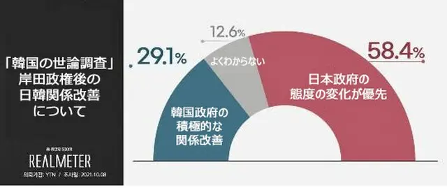 韓国の30代、7割近くが「日韓関係改善のためには『日本政府が変わるべき』」（画像提供:wowkorea）