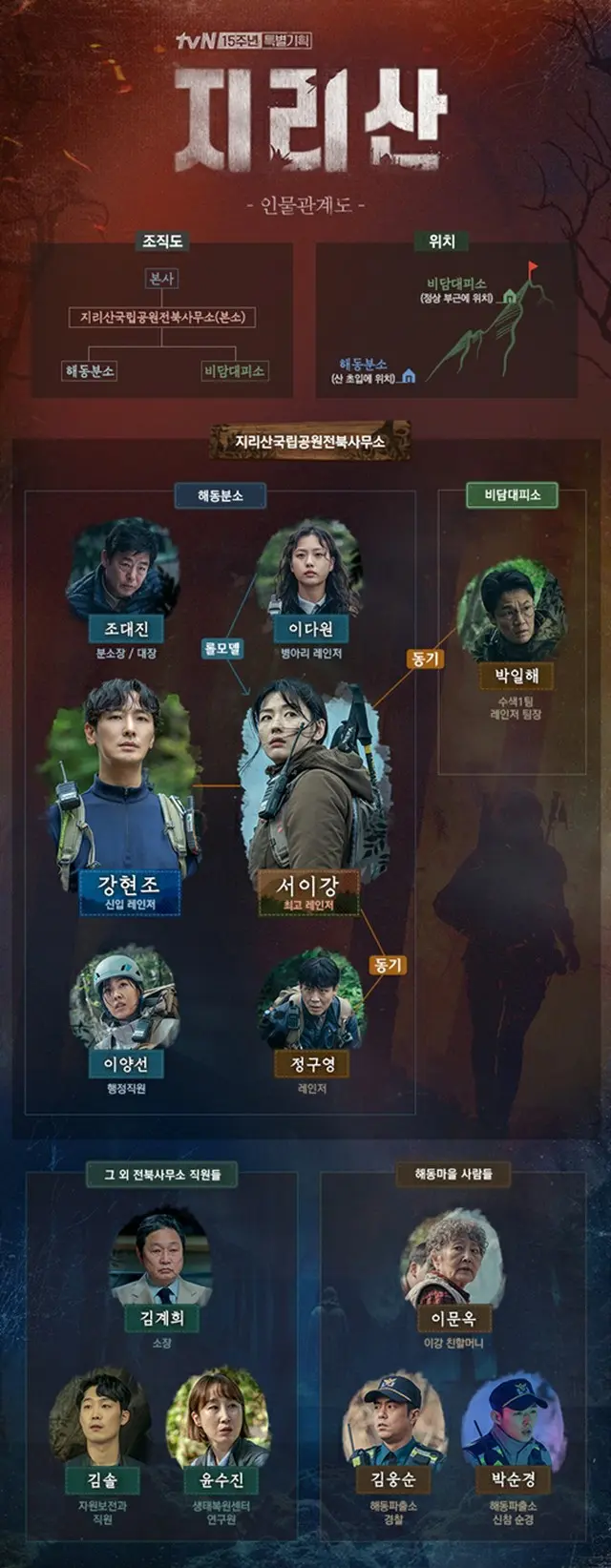 チョン・ジヒョン出演ドラマ「智異山」、人物相関図公開（画像提供:wowkorea）