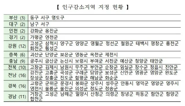 釜山・東区など89か所を「人口減少地域」に初指定…毎年1兆ウォン支援＝韓国（画像提供:wowkorea）