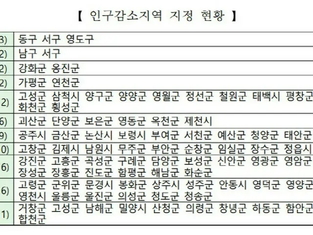 釜山・東区など89か所を「人口減少地域」に初指定…毎年1兆ウォン支援＝韓国（画像提供:wowkorea）