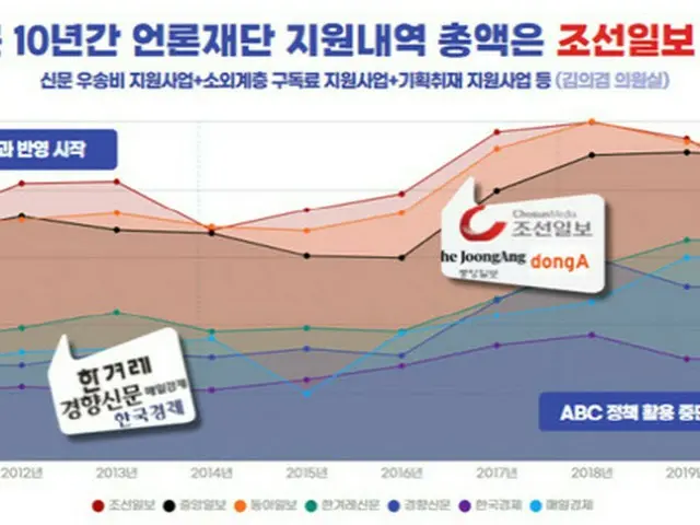 10年間の政府支援金1位は朝鮮日報、朝鮮・中央・東亜で32.0%を占める＝韓国（画像提供:wowkorea）