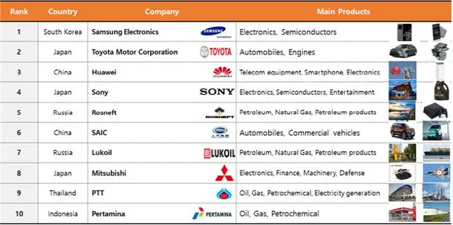 「アジア最高の企業」3位はファーウェイ、2位はトヨタ、1位は？＝韓国報道（画像提供:wowkorea）