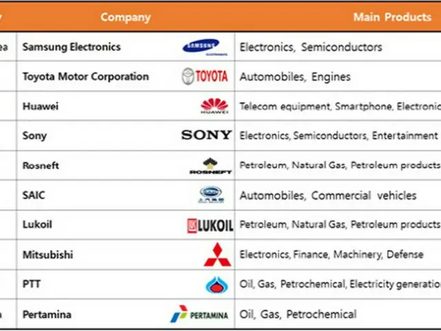 「アジア最高の企業」3位はファーウェイ、2位はトヨタ、1位は？＝韓国報道（画像提供:wowkorea）