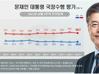 文大統領ー民主党、共に40%ー30%回復…「イ・ジェミョン疑惑↓」＝韓国