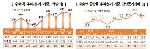 左が韓国中小企業による、輸出額の推移、右が輸出額増減率の推移（画像提供:wowkorea）