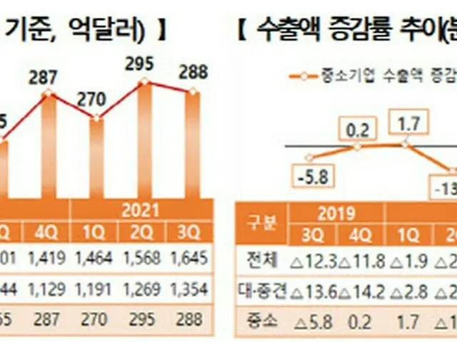左が韓国中小企業による、輸出額の推移、右が輸出額増減率の推移（画像提供:wowkorea）