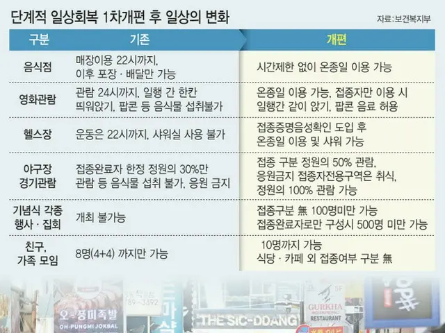 韓国政府、「ウィズコロナ」履行計画を発表＝11月1日より飲食店の「時短解除」へ（画像提供:wowkorea）