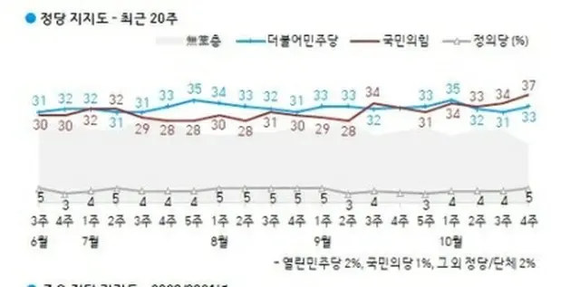 赤いグラフが国民の力、青いグラフが共に民主党の支持率（韓国ギャラップ提供）＝（聯合ニュース）≪転載・転用禁止≫