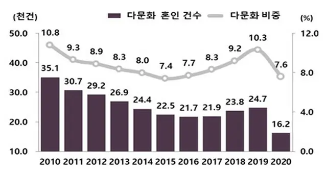 棒グラフは多文化婚姻件数、折れ線グラフは全体の婚姻数に占める多文化婚姻の割合（画像提供:wowkorea）