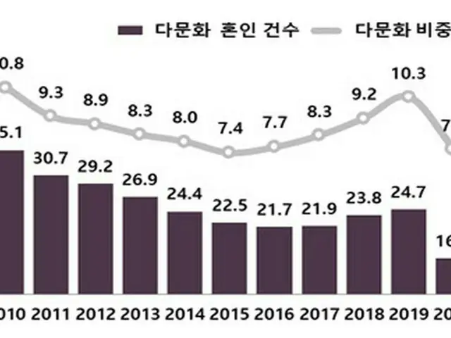 棒グラフは多文化婚姻件数、折れ線グラフは全体の婚姻数に占める多文化婚姻の割合（画像提供:wowkorea）