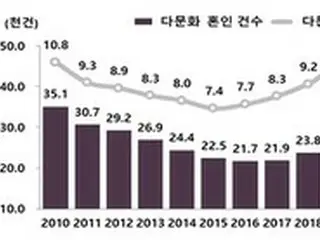韓流で増加していた多文化婚姻、コロナで4年ぶり減少＝韓国