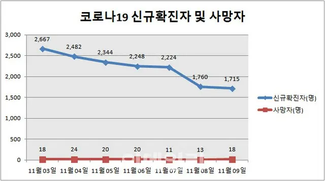 韓国の新規感染者「1715人」…ウィズコロナ転換後、重症者・死亡者が増加（画像提供:wowkorea）