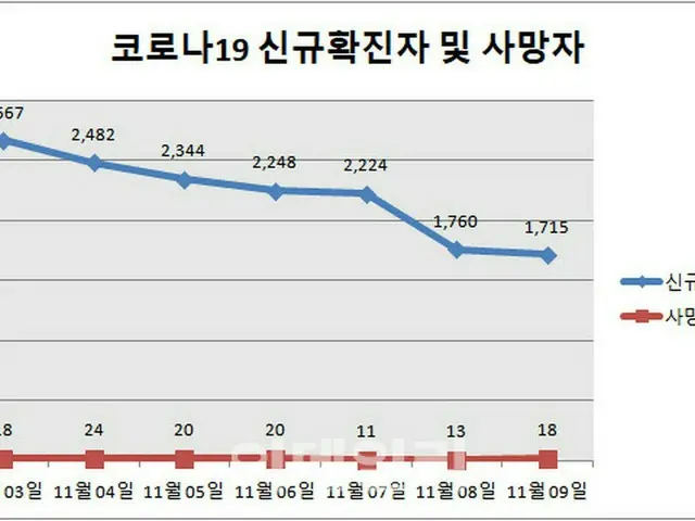 韓国の新規感染者「1715人」…ウィズコロナ転換後、重症者・死亡者が増加（画像提供:wowkorea）