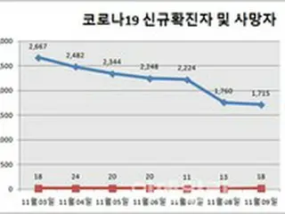 韓国の新規感染者「1715人」…ウィズコロナ転換後、重症者・死亡者が増加