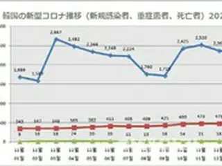 ウィズコロナで問題なし？新規感染者、重症患者、死亡者すべて「赤信号」＝韓国