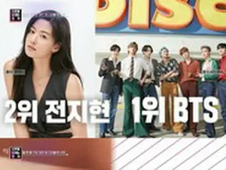 「BTS」、今年の広告で650億ウォン稼いだ　チョン・ジヒョンは150億ウォン収益