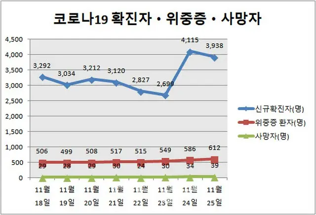 韓国の新規感染者「3938人」…重症者は過去最多「612人」（画像提供:wowkorea）