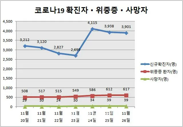 韓国の新規感染者「3901人」…重症者は過去最多「617人」（画像提供:wowkorea）