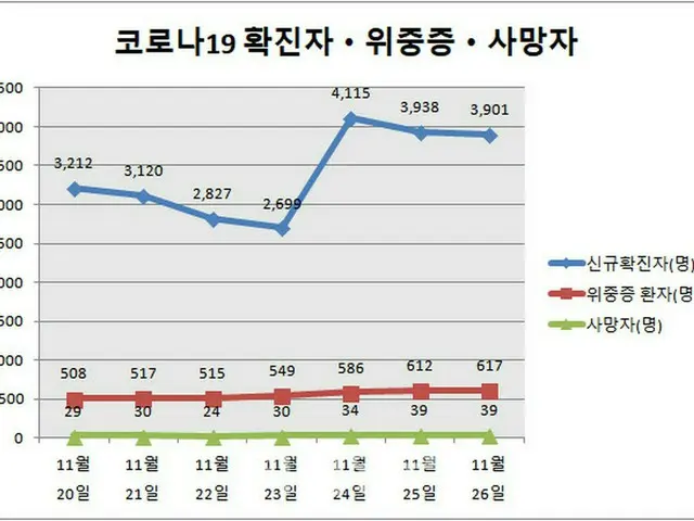 韓国の新規感染者「3901人」…重症者は過去最多「617人」（画像提供:wowkorea）